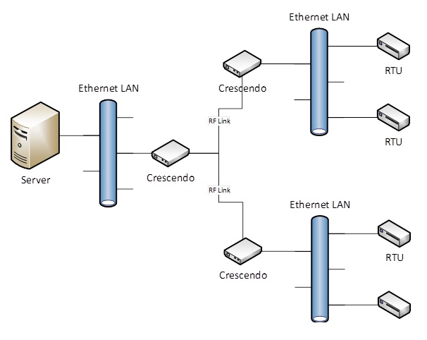 Radio Network Packet Protocol